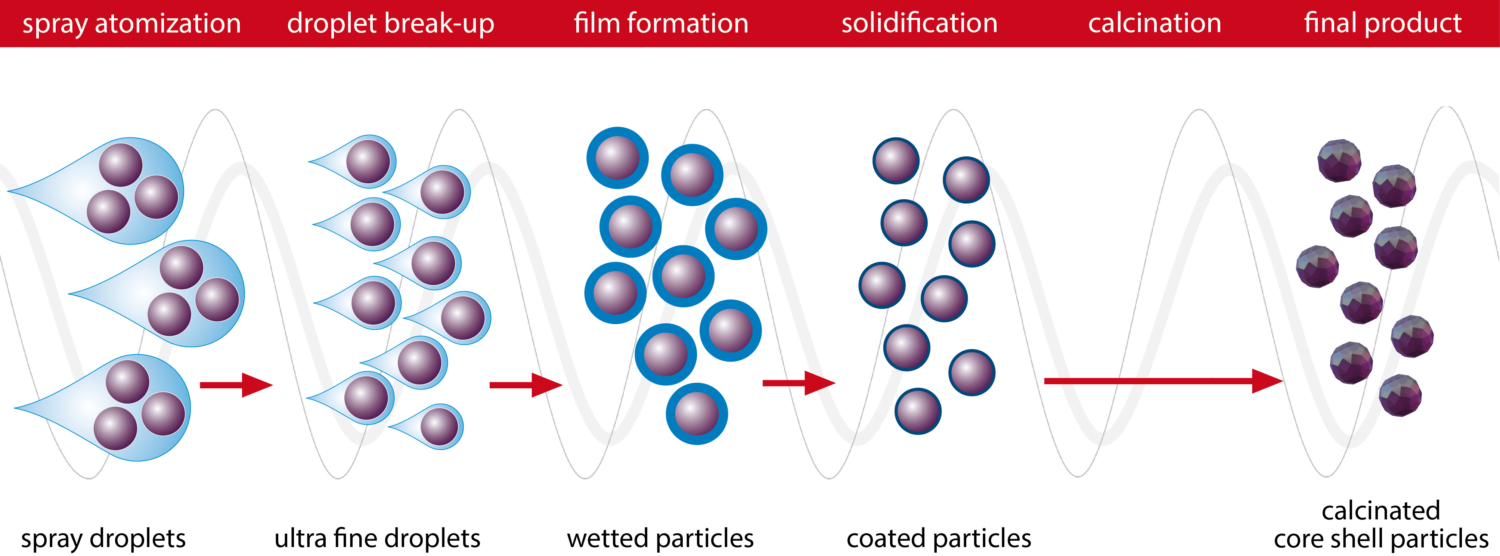 Particle Design for High-Performance Materials - Glatt Powdersynthesis
