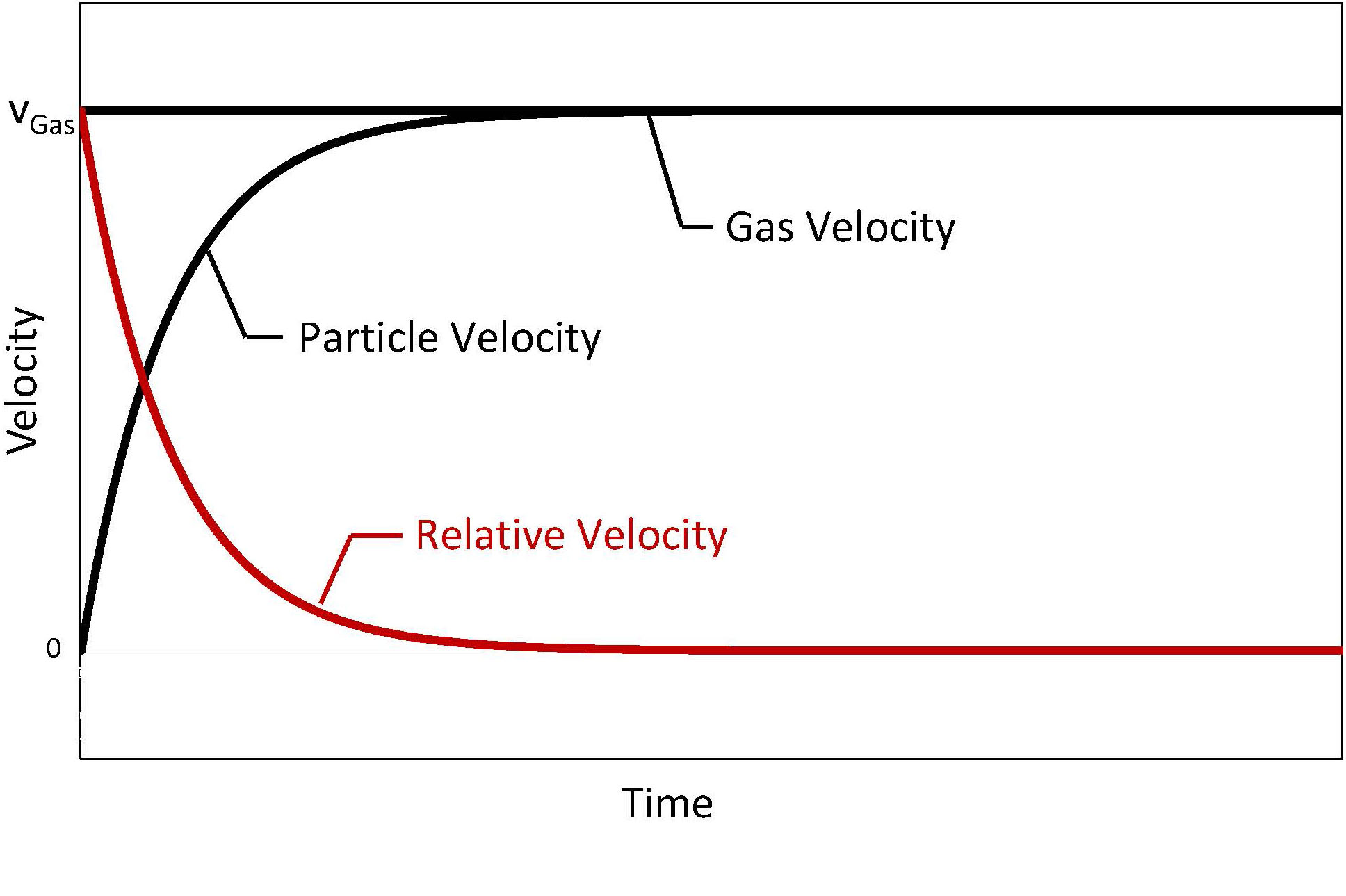 Glatt Powder Synthesis - Velocity characteristics within unpulsed gas streams