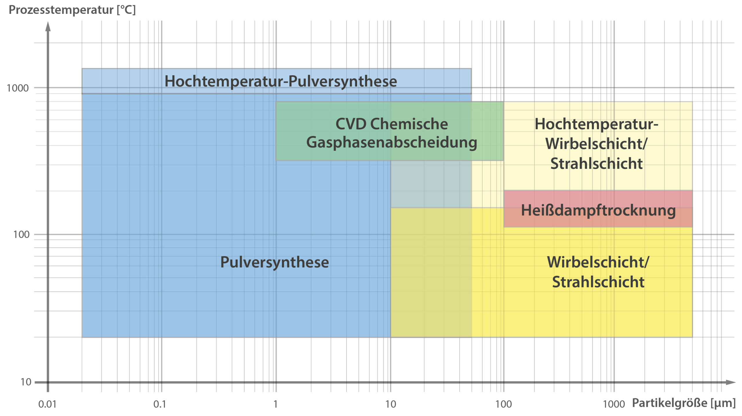 Glatt Technologie-Portfolio