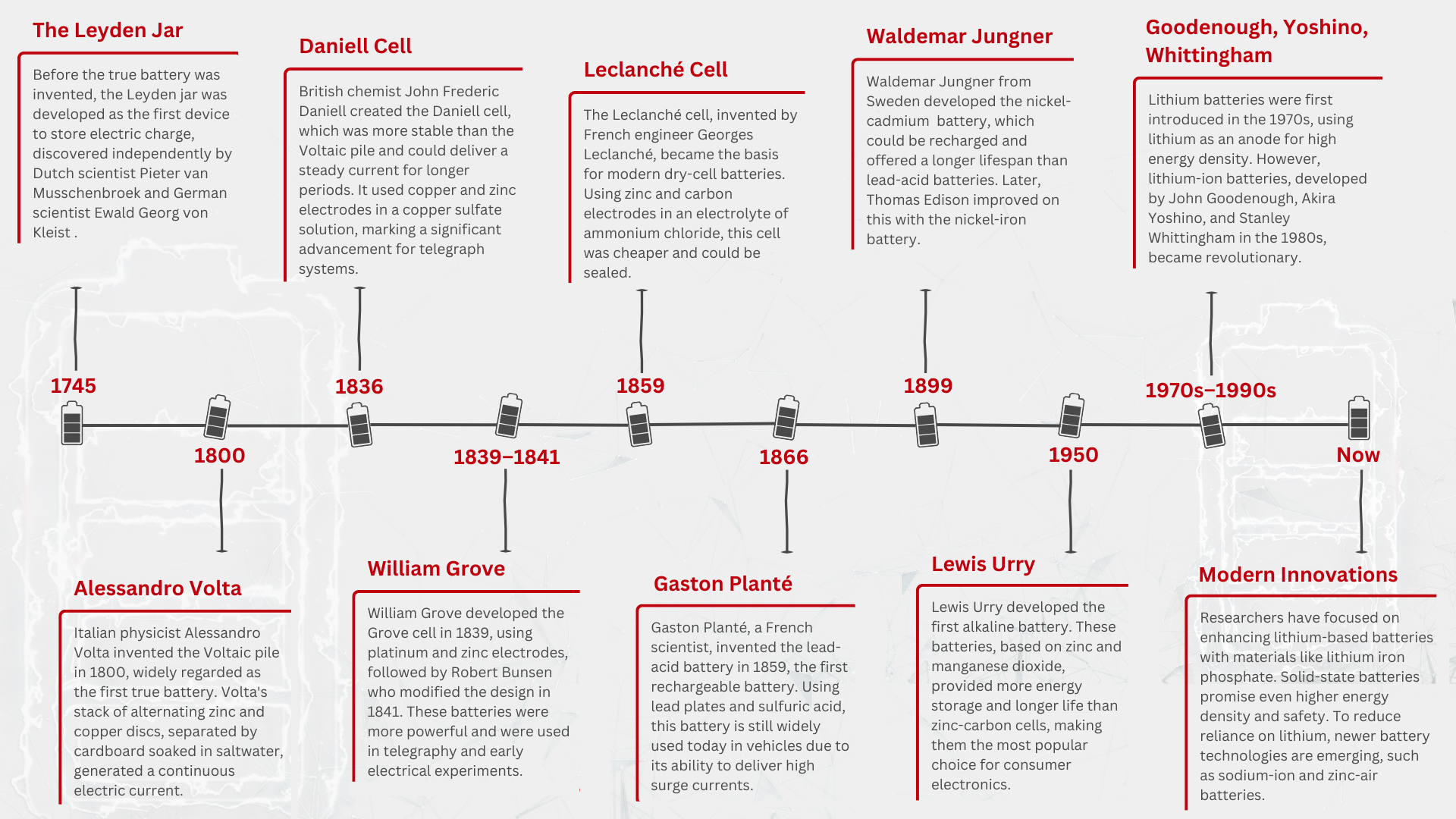 From Leyden Jars to Lithium-Ion: Two Centuries of Battery Technology Evolution